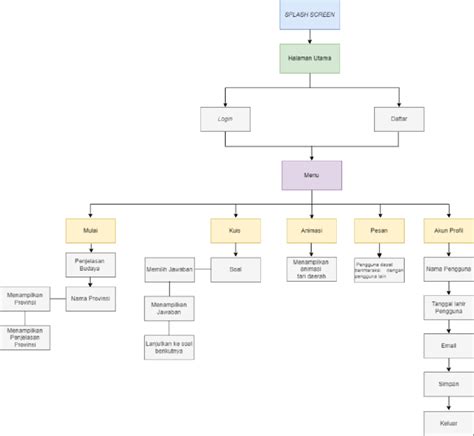Image result for Contoh User Flow Pendidikan