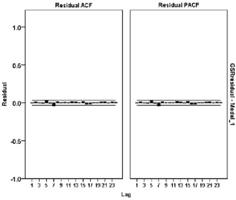 Image result for ACF MATLAB