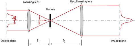 Image result for Spatial Data Filtering
