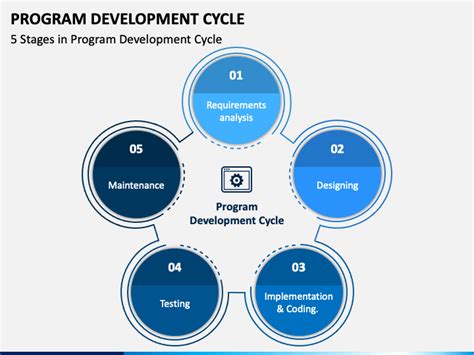 Image result for Program Design Cycle