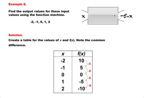 Image result for Linear Function Sample
