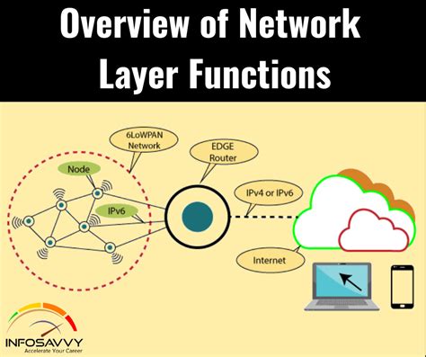 Image result for Management of Network Functions