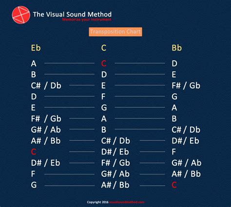 Image result for Key Transposing Chart