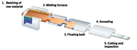 Image result for Float Glass Manufacturing Process