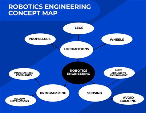 Image result for Engineering Design Logic Map