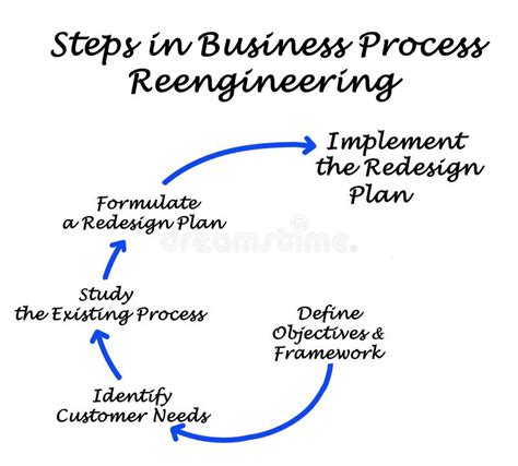 Toradh íomhá ar Business Process Reengineering