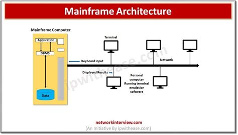 Image result for Mainframe Computer Drawing Labelled