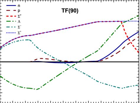 Image result for Graph Representation of DF 90