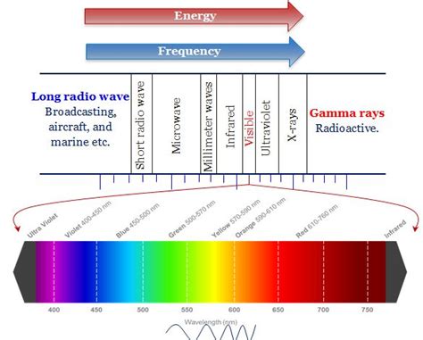 Image result for Spectroscopy Wavelength Chart