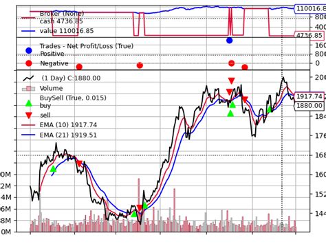 Toradh íomhá ar Backtrader Python