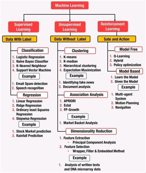Image result for Supervised Learning Target Variable