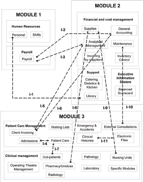 Oracle ERP Modules Diagram に対する画像結果