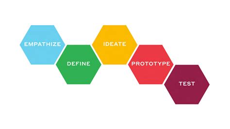 Image result for Design Thinking Photo Example