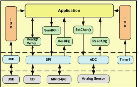 Image result for Embedded Software Architecture