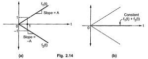 Image result for Integration of Ramp Function