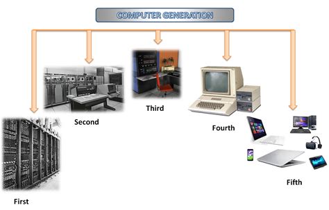 Five Generation of Computer with Examples に対する画像結果