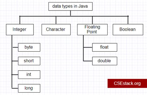 Afbeeldingsresultaten voor Data Types in Java Scaler