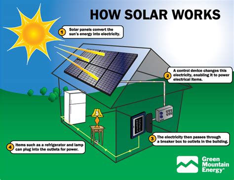 Image result for How Solar Energy Works