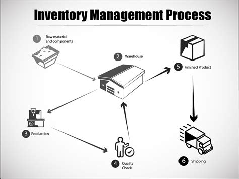 Bildergebnis für Stock Management Process