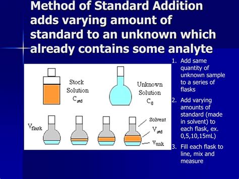Toradh íomhá ar Standard Addition Method