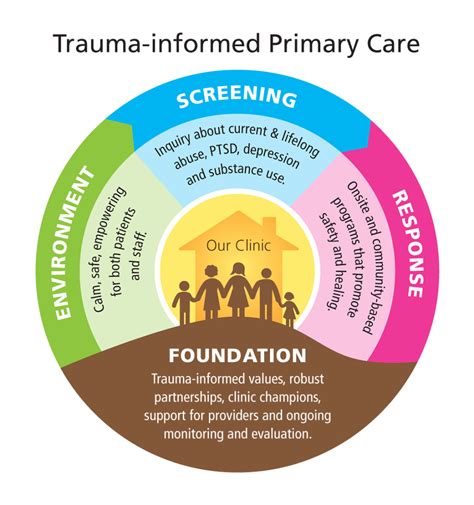 Image result for Trauma-Informed Interventions UK