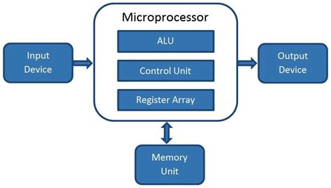 Image result for What Is a Microprocessor Controlled Device