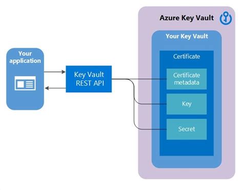 About Azure Key Vault certificates | Microsoft Learn