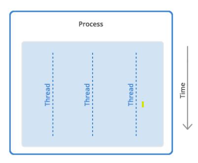 Image result for Process Thread Thread IQ