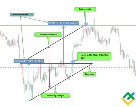 Image result for Ascending Triangle Pattern