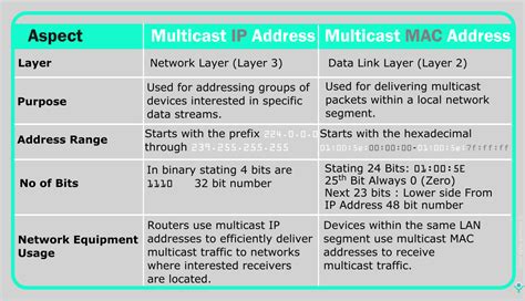 Image result for Multicast Addressing