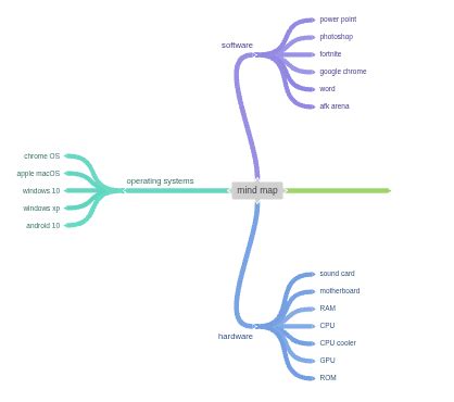 Image result for Mind Map Examples for CPU Architecture