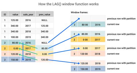 Image result for Window Functions in MySQL