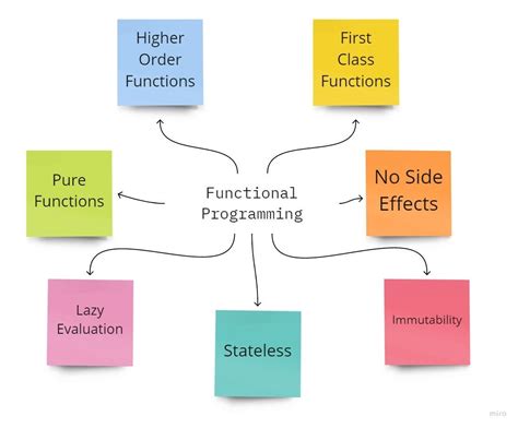 Image result for Key Concepts of Functional Programming