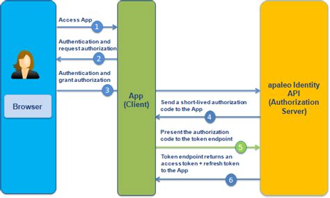 نتيجة الصورة لـ Authorization Code Gants