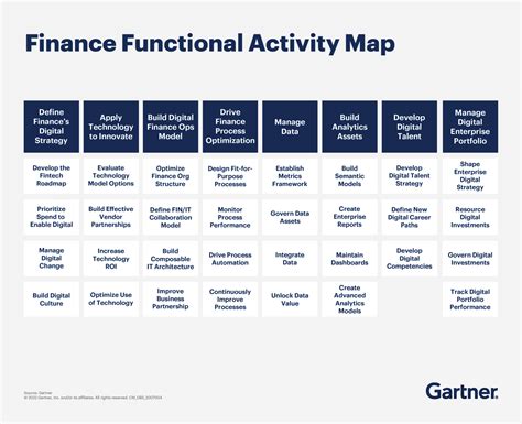 Image result for Finance Function Process Maps