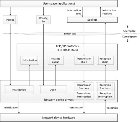 Image result for Network Operating System Architecture