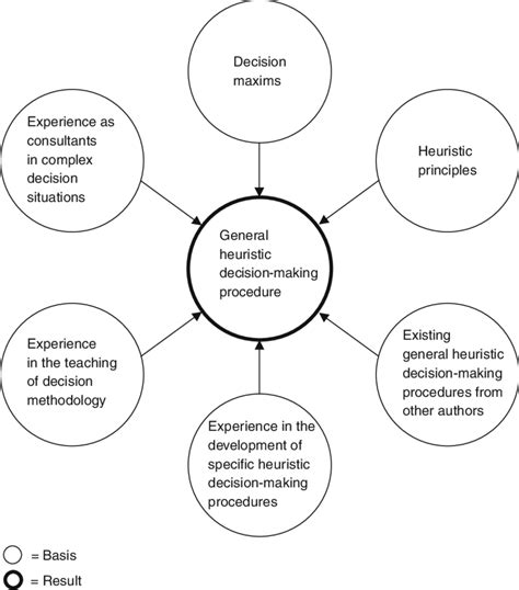 Toradh íomhá ar Decision-Making Procedure