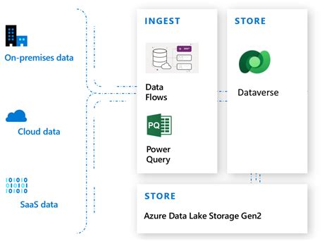 Image result for Power Apps Dataverse
