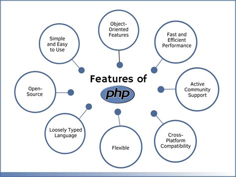 Toradh íomhá ar What Is PHP in Web Development