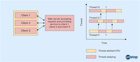 Image result for Multithread OS