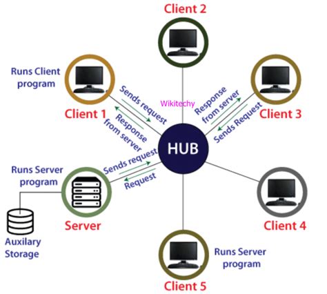 Most Common Network Operating Systems に対する画像結果