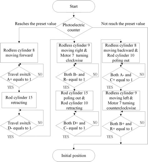 Image result for Workflow Control