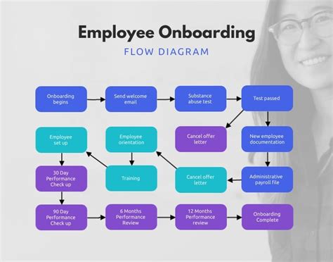 Image result for Sample HR Process Flow Chart