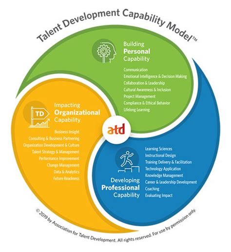 Image result for ATD Talent Development Capability Model