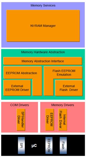 Image result for NV RAM Memory Layout
