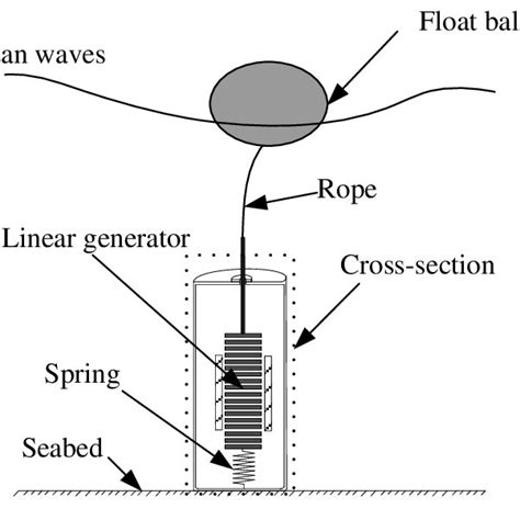 نتيجة الصورة لـ Wave Energy Generator Structure