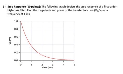 Toradh íomhá ar First Order Step Response Graph