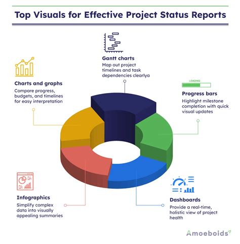 Project Status Visual Reporting に対する画像結果