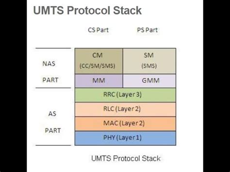 Image result for RRC Protocol Stack