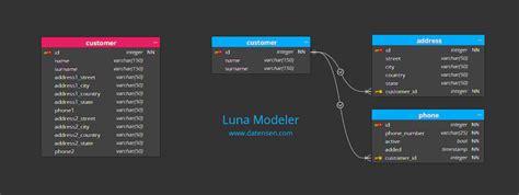 Image result for Database Normalization Process